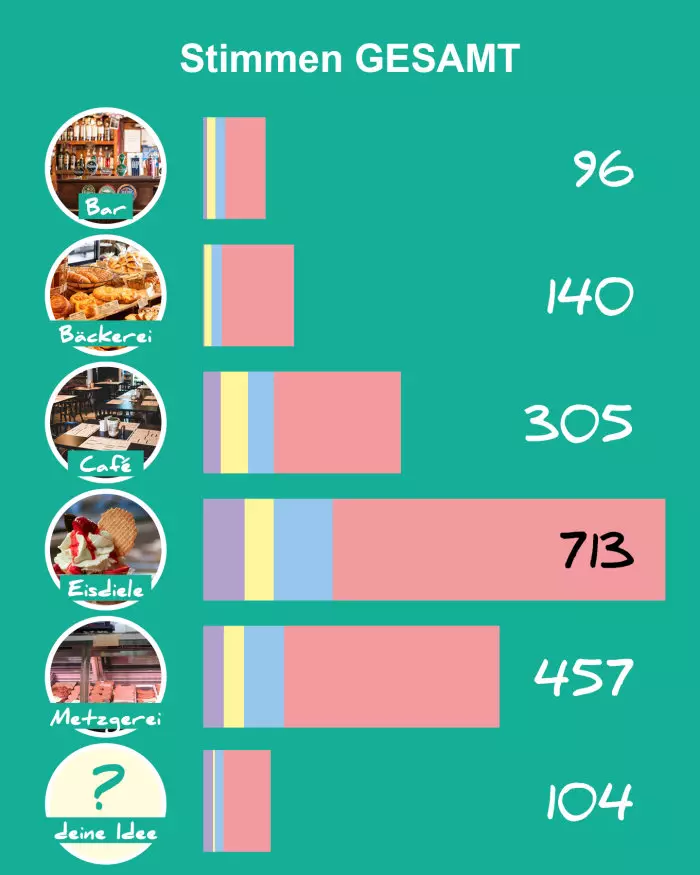Gesamt-Stimmen Das Mitmachhaus